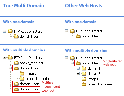 True Multi Domain Web Hosting