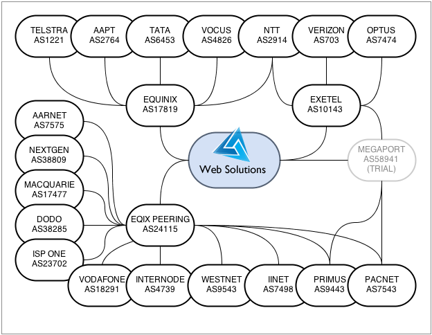 Days Solution Web Hosting Network Diagram