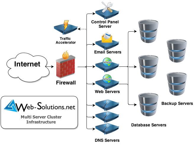 Web Hosting with Multi-Server Cluster